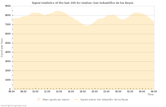 Graphs: Signal statistics