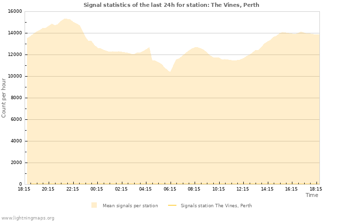 Graphs: Signal statistics