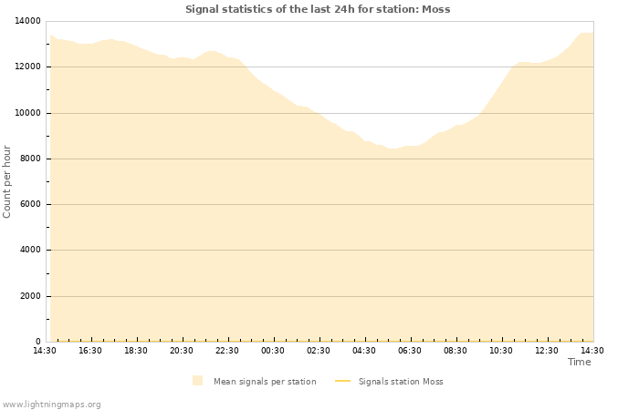 Graphs: Signal statistics