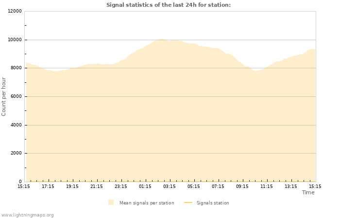 Graphs: Signal statistics