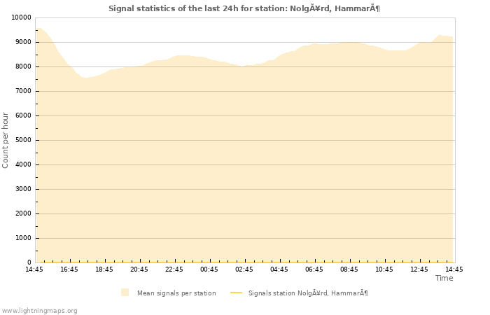 Graphs: Signal statistics