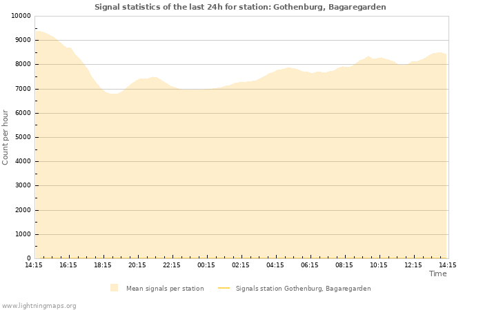 Graphs: Signal statistics