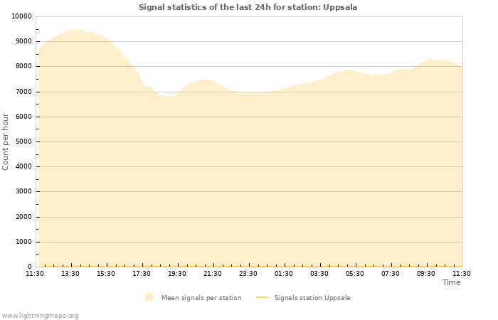 Graphs: Signal statistics