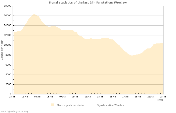 Graphs: Signal statistics