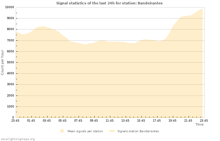 Graphs: Signal statistics