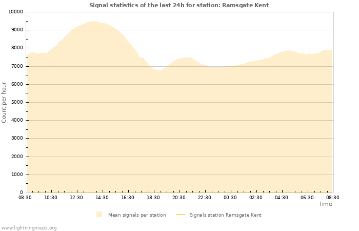 Graphs: Signal statistics