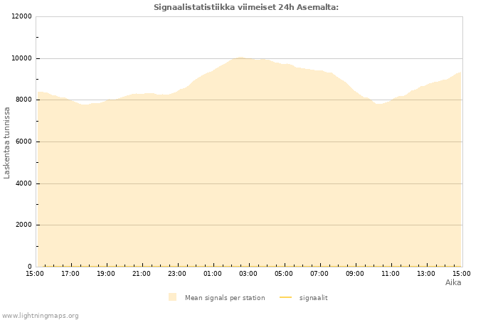 Graafit: Signaalistatistiikka