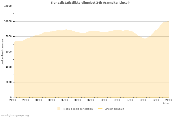 Graafit: Signaalistatistiikka