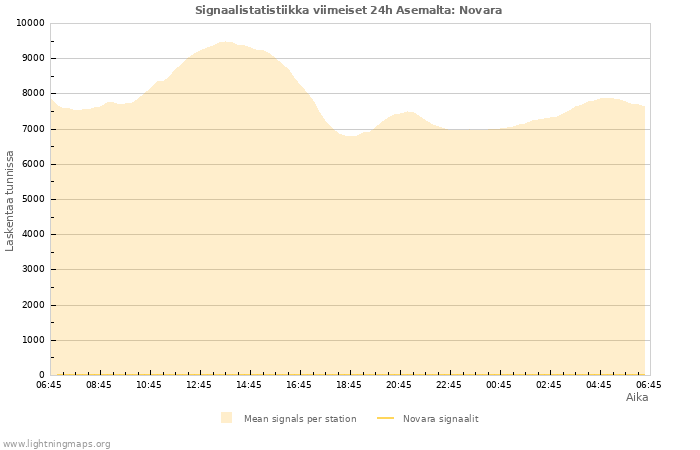 Graafit: Signaalistatistiikka