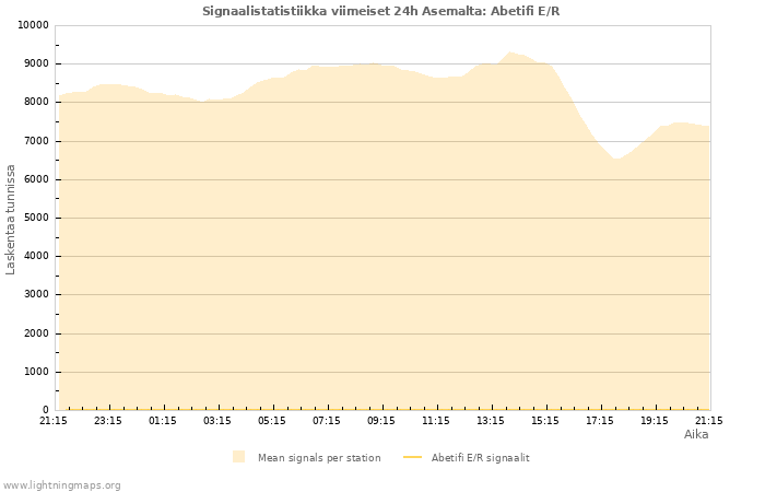 Graafit: Signaalistatistiikka