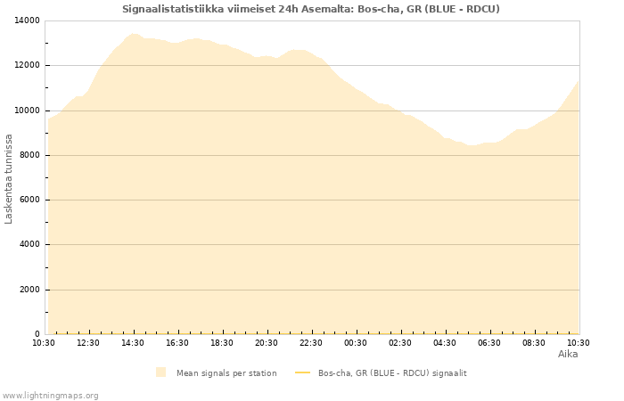 Graafit: Signaalistatistiikka