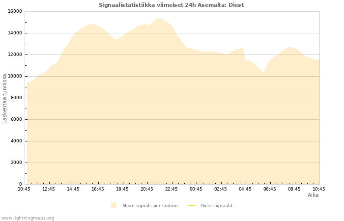 Graafit: Signaalistatistiikka