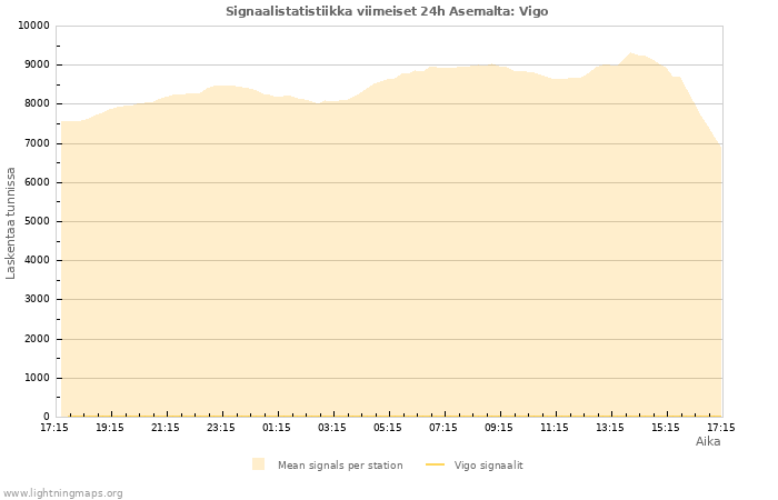 Graafit: Signaalistatistiikka