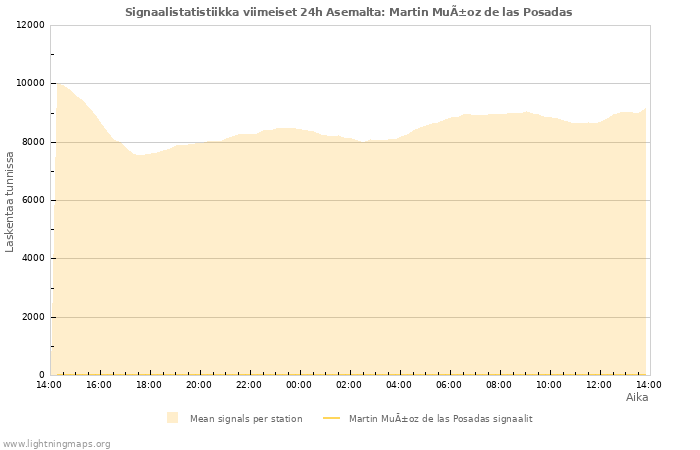 Graafit: Signaalistatistiikka