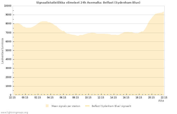 Graafit: Signaalistatistiikka