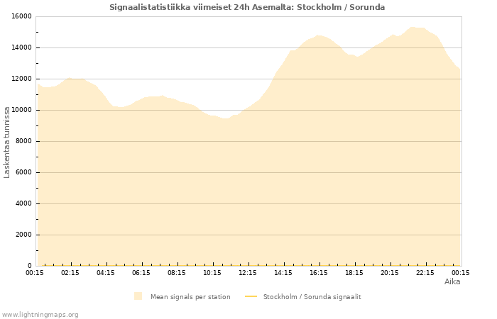 Graafit: Signaalistatistiikka