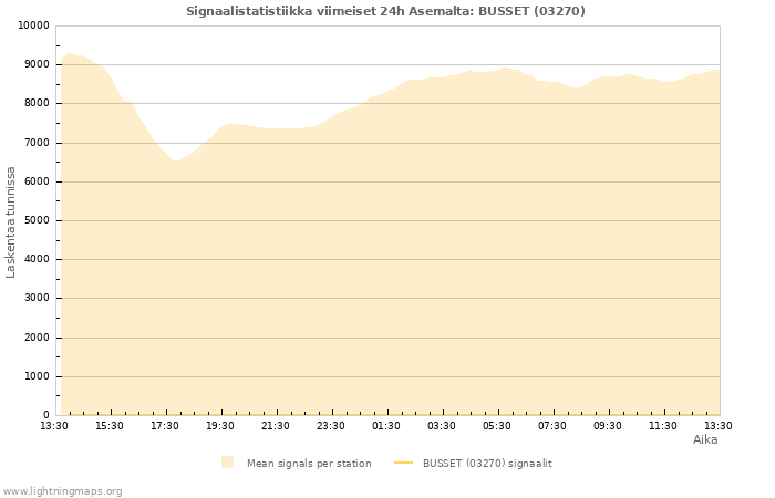 Graafit: Signaalistatistiikka