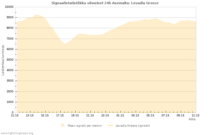 Graafit: Signaalistatistiikka