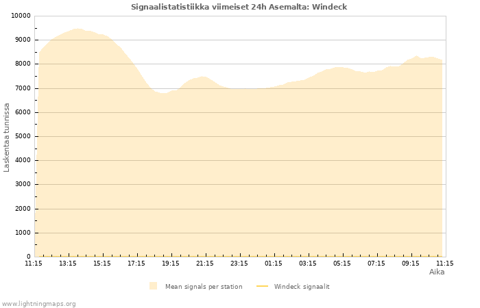 Graafit: Signaalistatistiikka