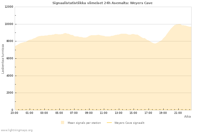 Graafit: Signaalistatistiikka