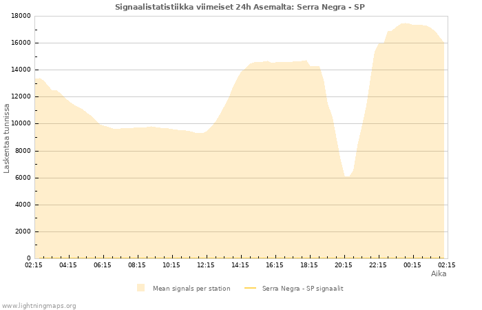 Graafit: Signaalistatistiikka