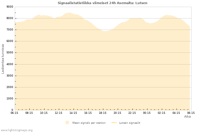 Graafit: Signaalistatistiikka