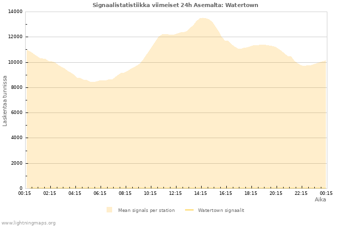 Graafit: Signaalistatistiikka