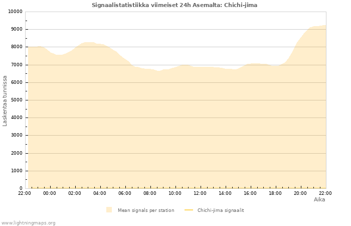 Graafit: Signaalistatistiikka