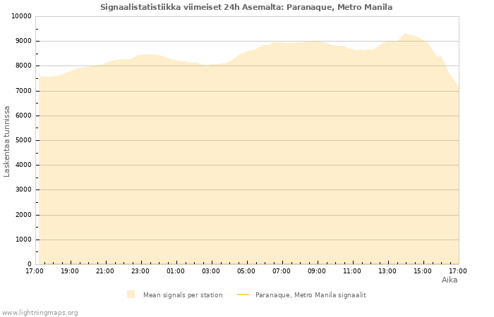 Graafit: Signaalistatistiikka