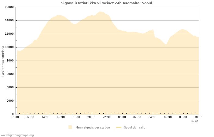 Graafit: Signaalistatistiikka