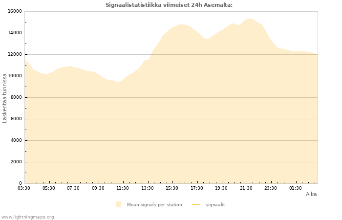 Graafit: Signaalistatistiikka