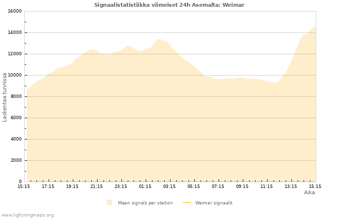 Graafit: Signaalistatistiikka