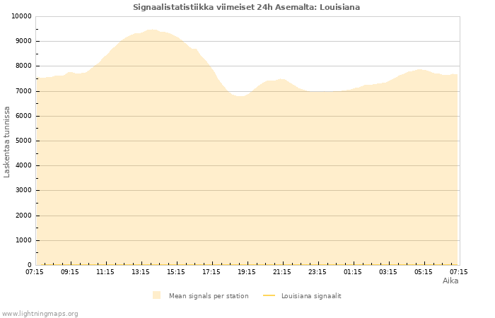 Graafit: Signaalistatistiikka