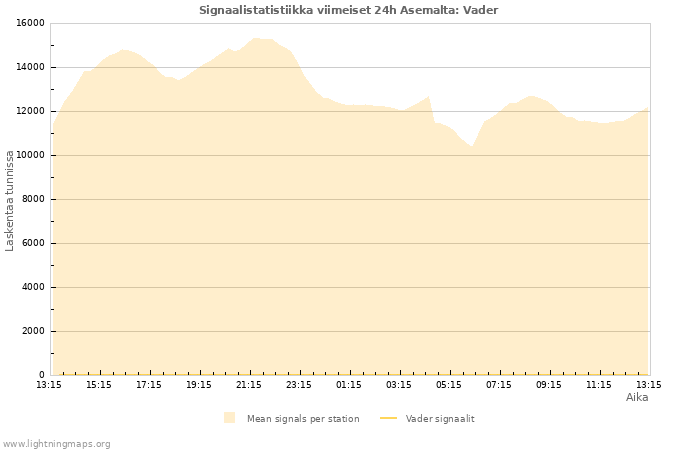 Graafit: Signaalistatistiikka