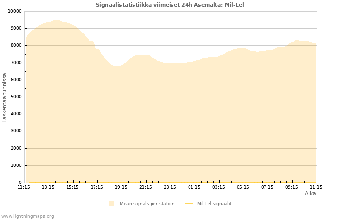 Graafit: Signaalistatistiikka