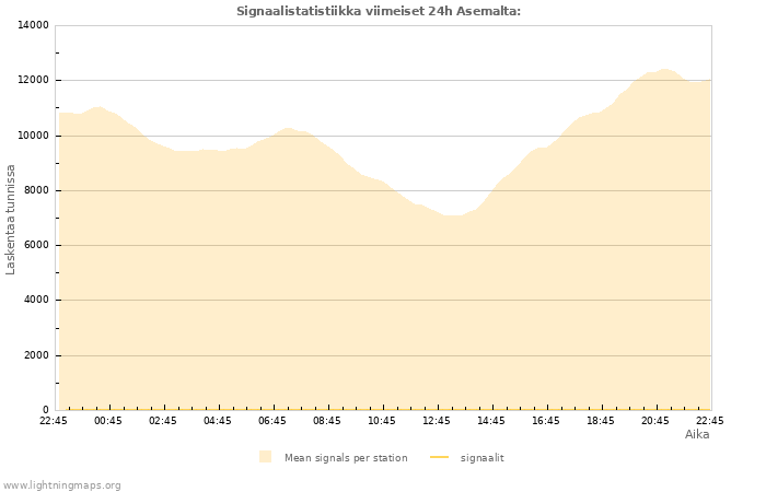 Graafit: Signaalistatistiikka