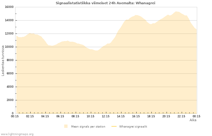 Graafit: Signaalistatistiikka