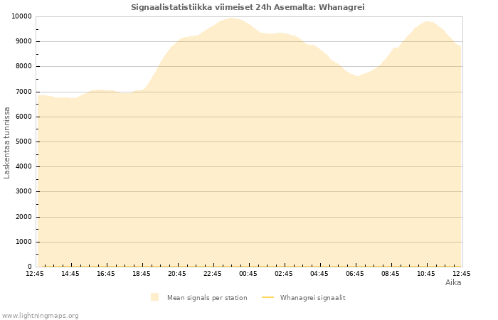 Graafit: Signaalistatistiikka