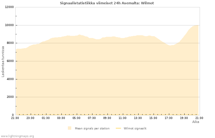 Graafit: Signaalistatistiikka