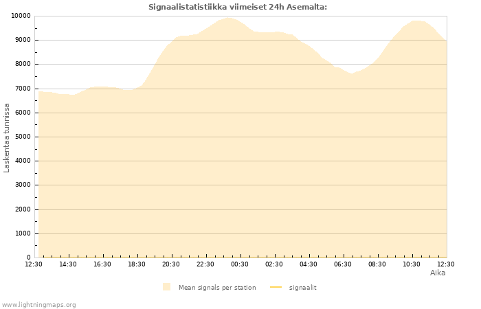 Graafit: Signaalistatistiikka