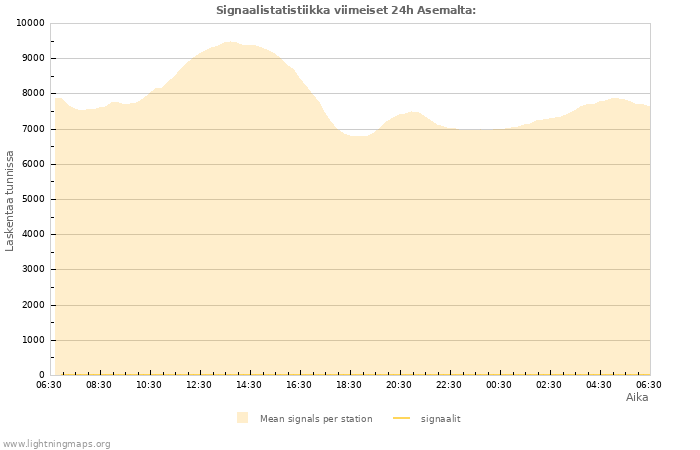 Graafit: Signaalistatistiikka