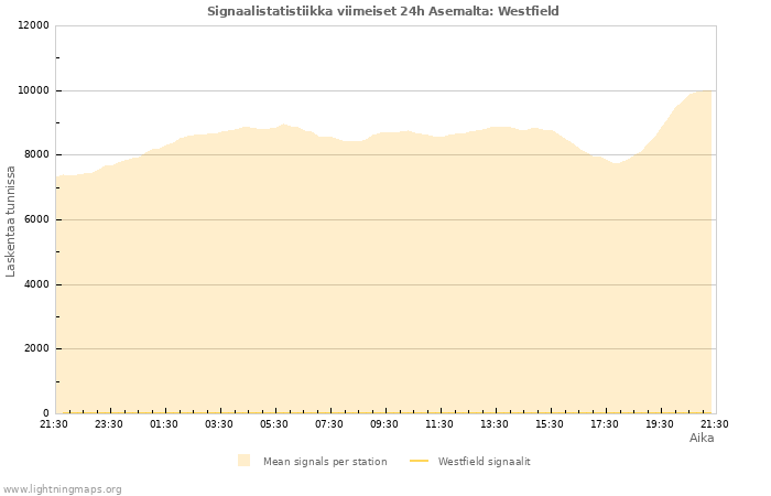 Graafit: Signaalistatistiikka