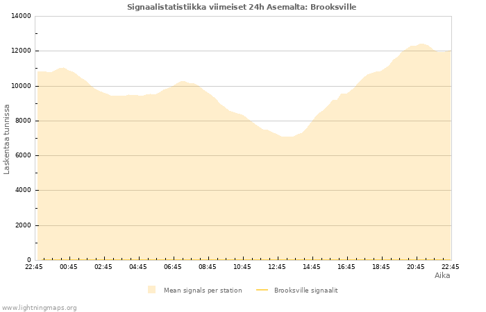 Graafit: Signaalistatistiikka