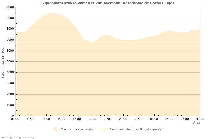 Graafit: Signaalistatistiikka