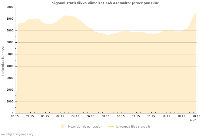 Graafit: Signaalistatistiikka