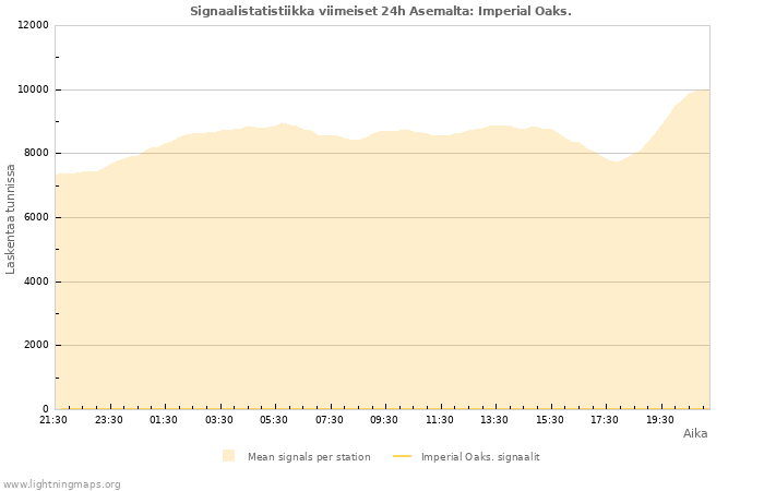 Graafit: Signaalistatistiikka