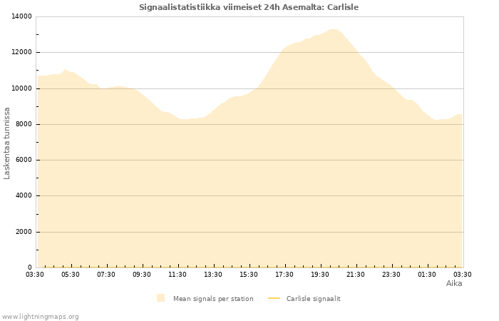 Graafit: Signaalistatistiikka