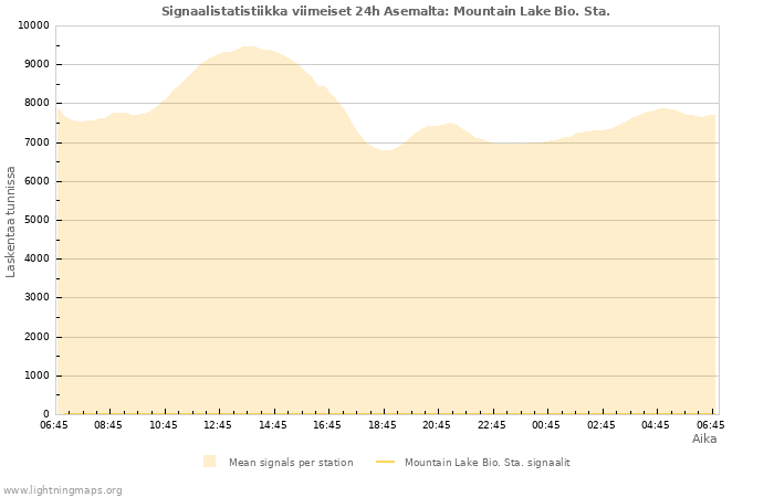 Graafit: Signaalistatistiikka