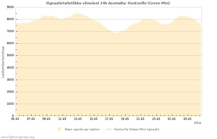 Graafit: Signaalistatistiikka