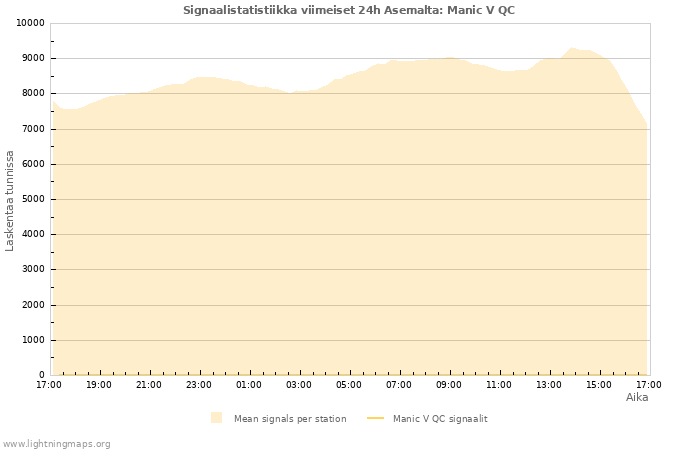 Graafit: Signaalistatistiikka